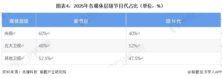 图表4：2025年各媒体层级节目代占比（单位：%）