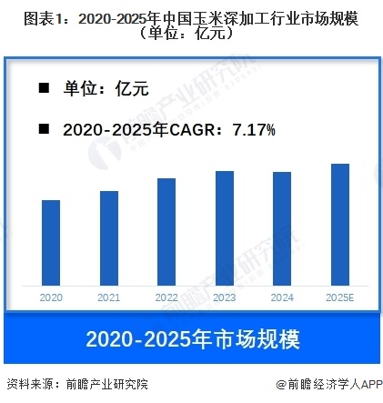 图表1：2020-2025年中国玉米深加工行业市场规模（单位：亿元）   