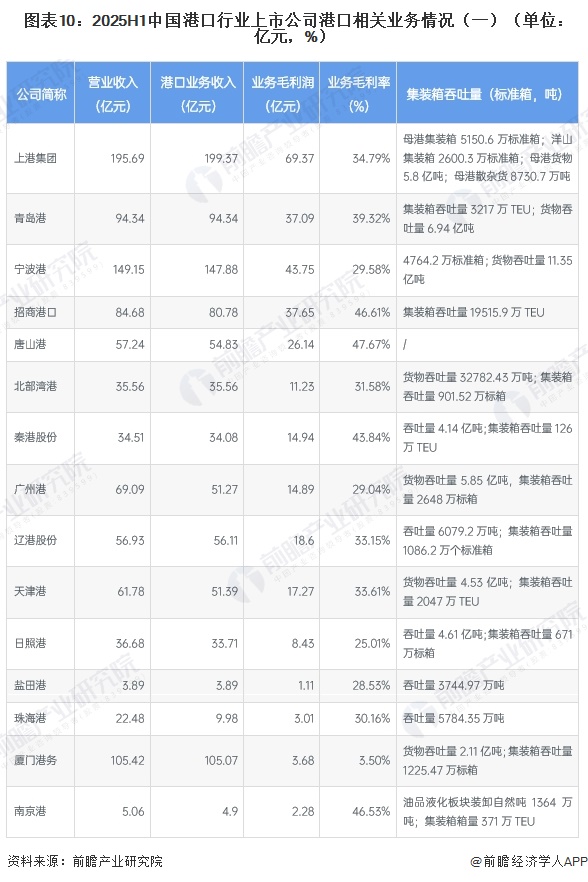 图表10：2025H1中国港口行业上市公司港口相关业务情况（一）（单位：亿元，%）