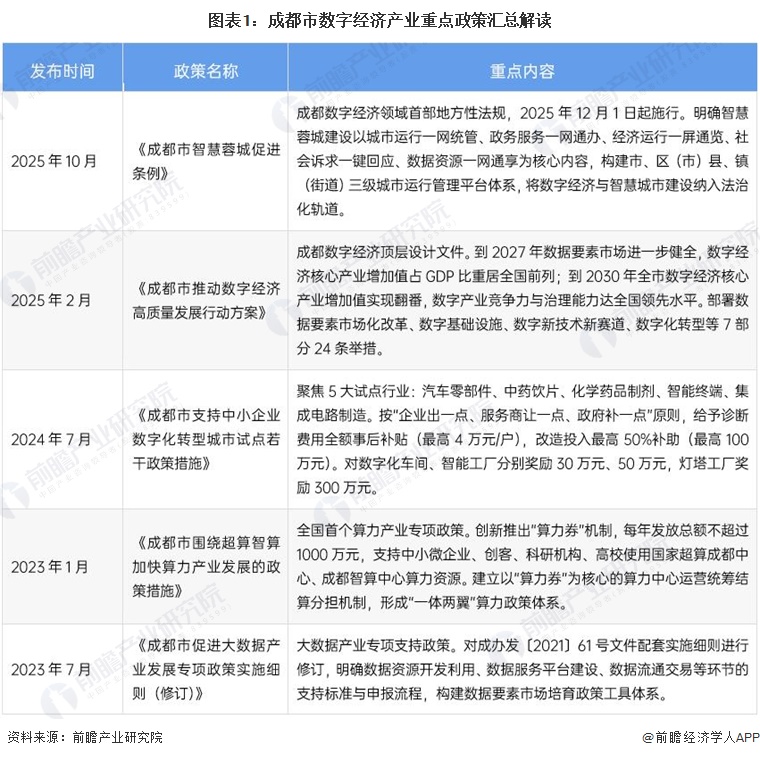图表1：成都市数字经济产业重点政策汇总解读