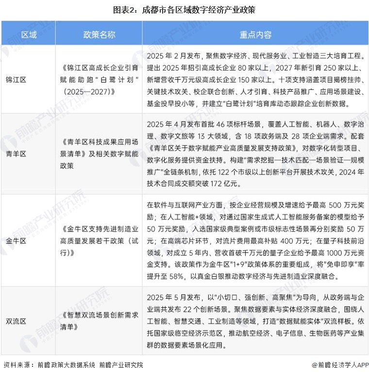 图表2：成都市各区域数字经济产业政策
