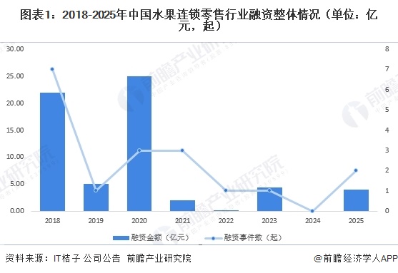 图表1：2018-2025年中国水果连锁零售行业融资整体情况（单位：亿元，起）  