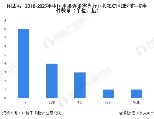 图表4：2018-2025年中国水果连锁零售行业投融资区域分布-按事件数量（单位：起）  