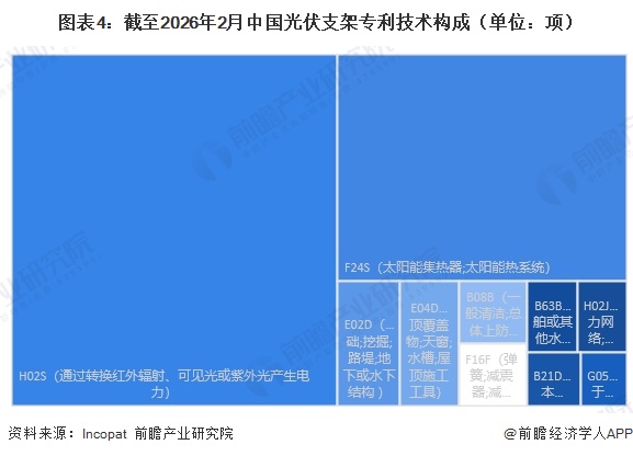图表4：截至2026年2月中国光伏支架专利技术构成（单位：项）  