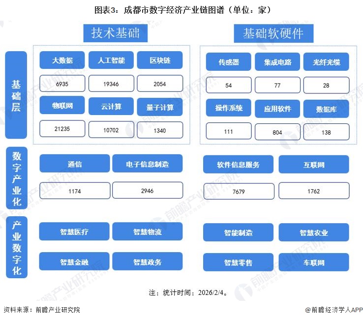  图表3：成都市数字经济产业链图谱（单位：家）