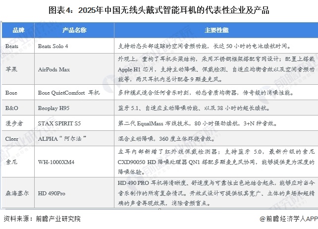 图表4：2025年中国无线头戴式智能耳机的代表性企业及产品