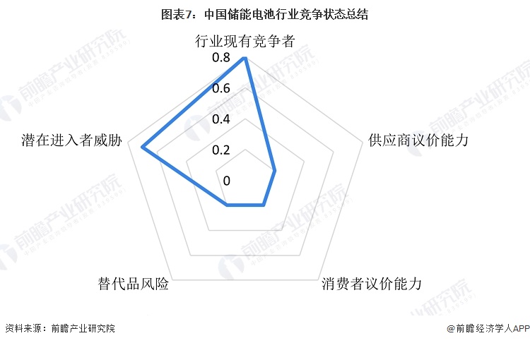 图表7：中国储能电池行业竞争状态总结