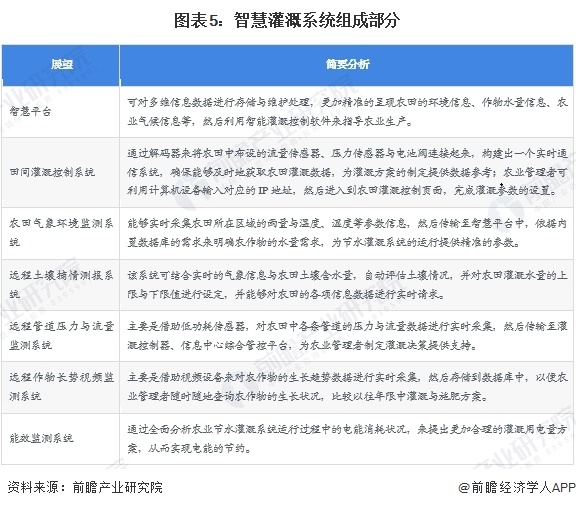 图表5：智慧灌溉系统组成部分