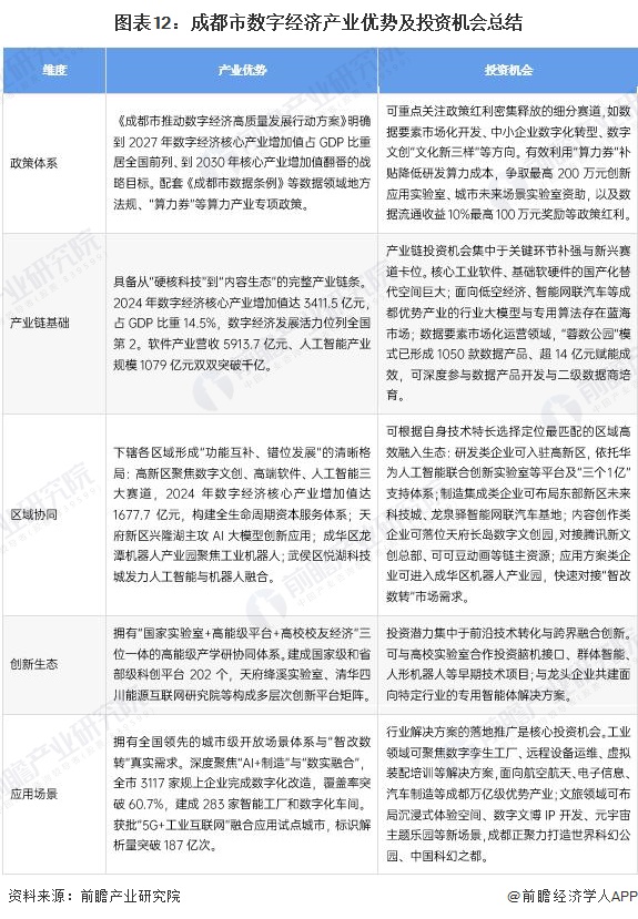 图表12：成都市数字经济产业优势及投资机会总结