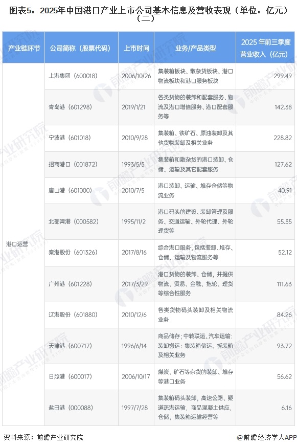 图表5：2025年中国港口产业上市公司基本信息及营收表现（单位：亿元）（二）