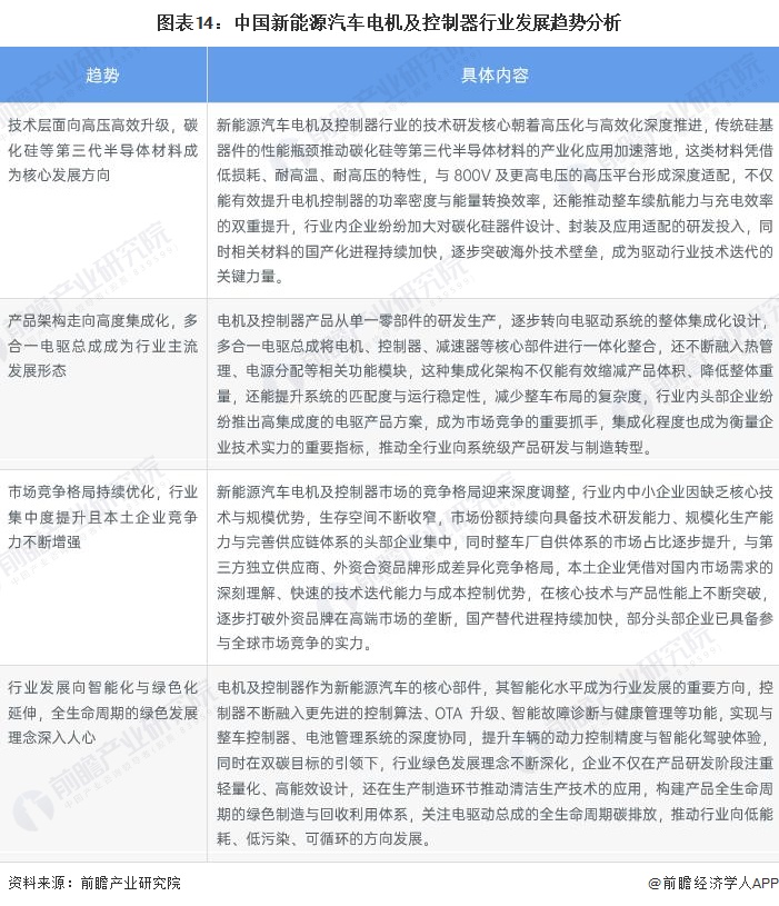 图表14：中国新能源汽车电机及控制器行业发展趋势分析