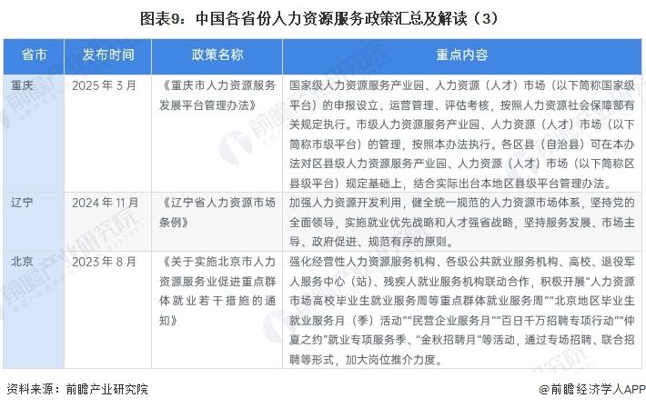 图表9：中国各省份人力资源服务政策汇总及解读（3）