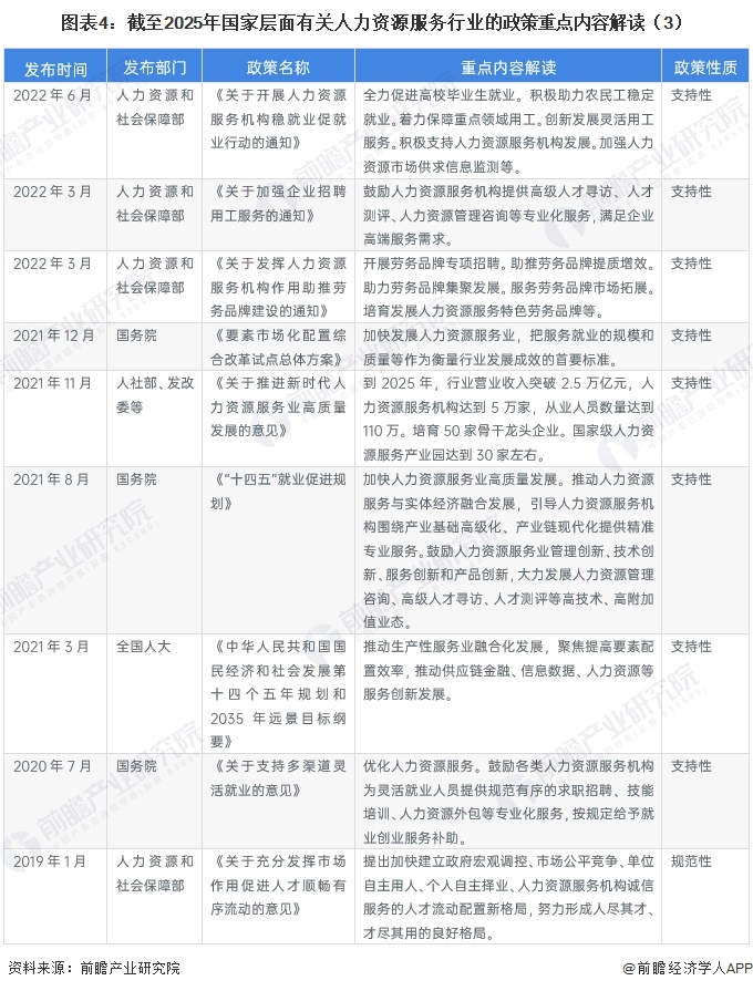 图表4：截至2025年国家层面有关人力资源服务行业的政策重点内容解读（3）