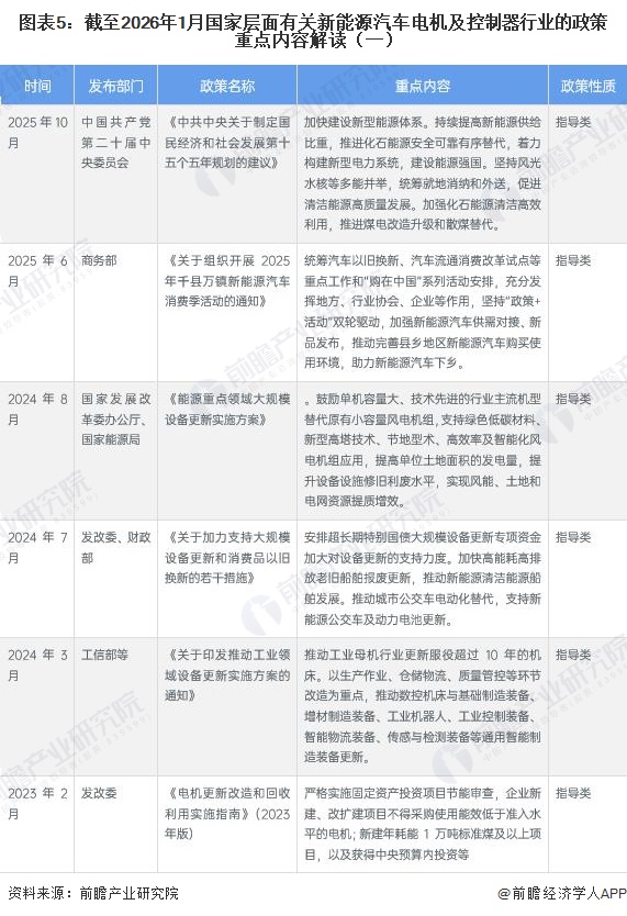 图表5：截至2026年1月国家层面有关新能源汽车电机及控制器行业的政策重点内容解读（一）
