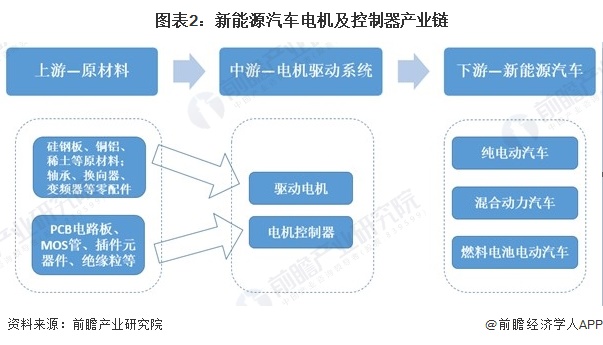 图表2：新能源汽车电机及控制器产业链  