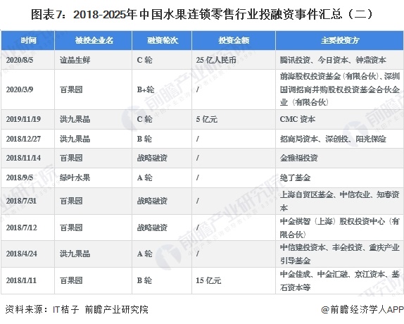 图表7：2018-2025年中国水果连锁零售行业投融资事件汇总（二）