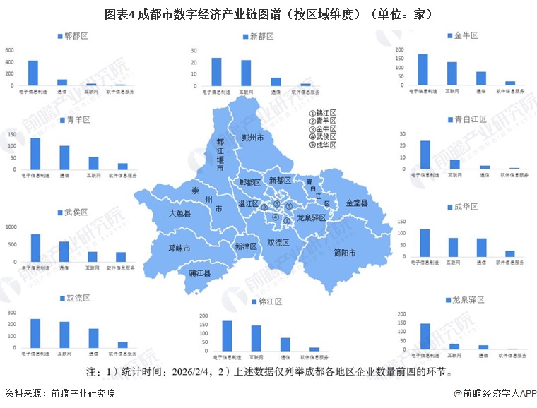 图表4 成都市数字经济产业链图谱（按区域维度）（单位：家）  