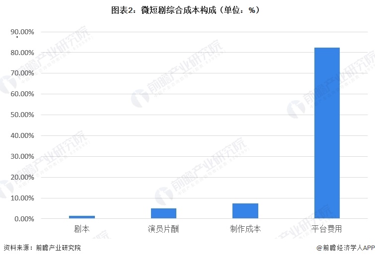 图表2：微短剧综合成本构成（单位：%）  