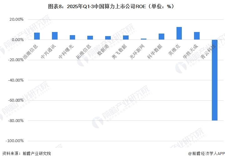 图表8：2025年Q1-3中国算力上市公司ROE（单位：%）