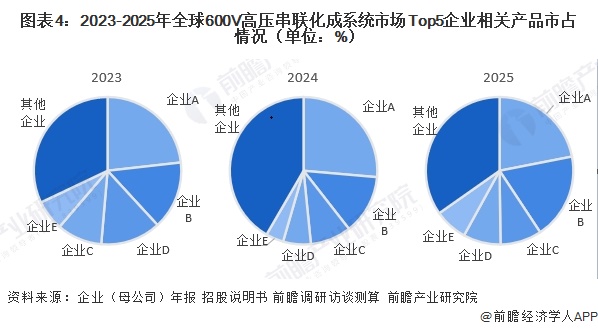 图表4：2023-2025年全球600V高压串联化成系统市场Top5企业相关产品市占情况（单位：%）     
