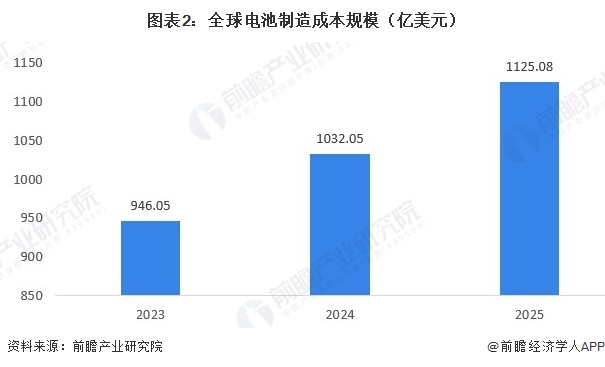 图表2：全球电池制造成本规模（亿美元）