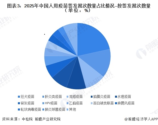 图表3：2025年中国人用疫苗签发批次数量占比情况&mdash;按签发批次数量（单位：%）  