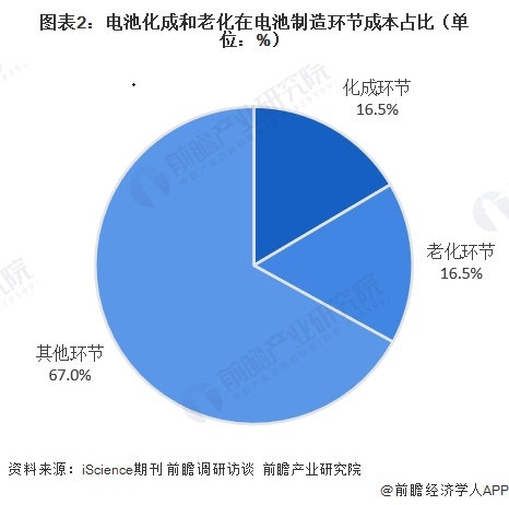 图表2：电池化成和老化在电池制造环节成本占比（单位：%）   