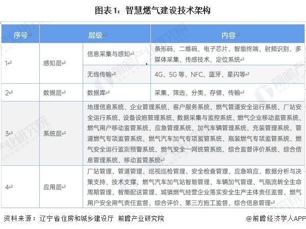 图表1：智慧燃气建设技术架构