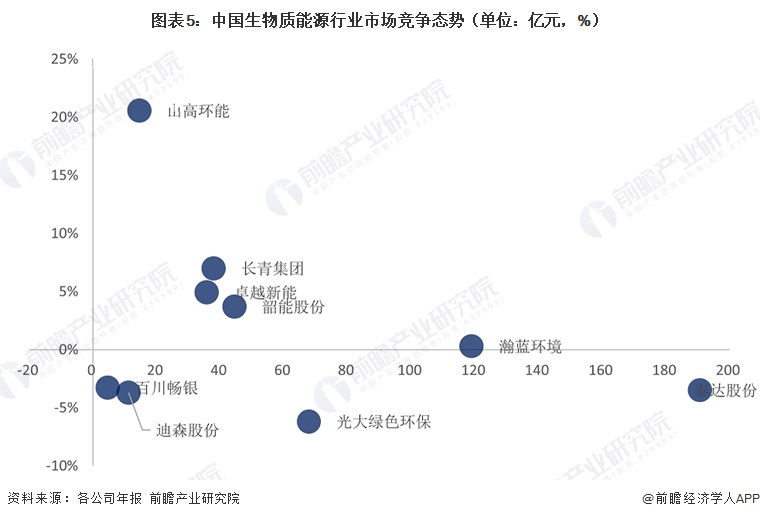 图表5：中国生物质能源行业市场竞争态势（单位：亿元，%）