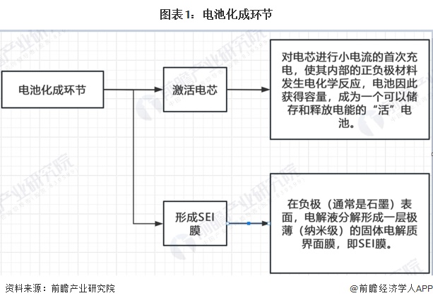 图表1：电池化成环节