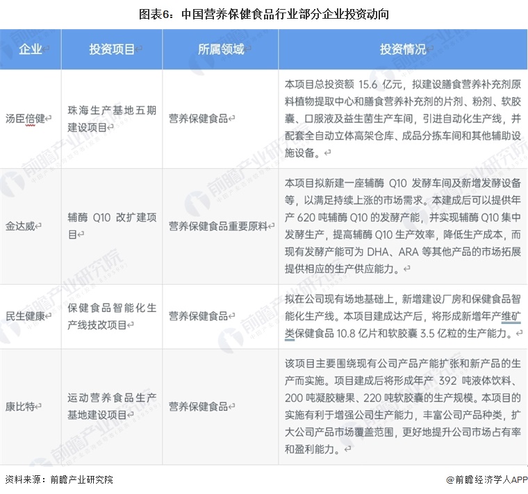 图表6：中国营养保健食品行业部分企业投资动向