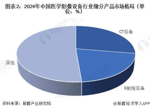 图表2：2024年中国医学影像设备行业细分产品市场格局（单位：%）   
