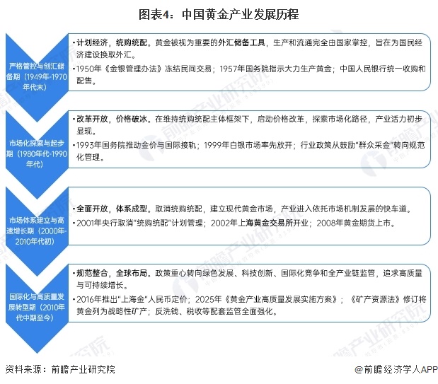 图表4：中国黄金产业发展历程  