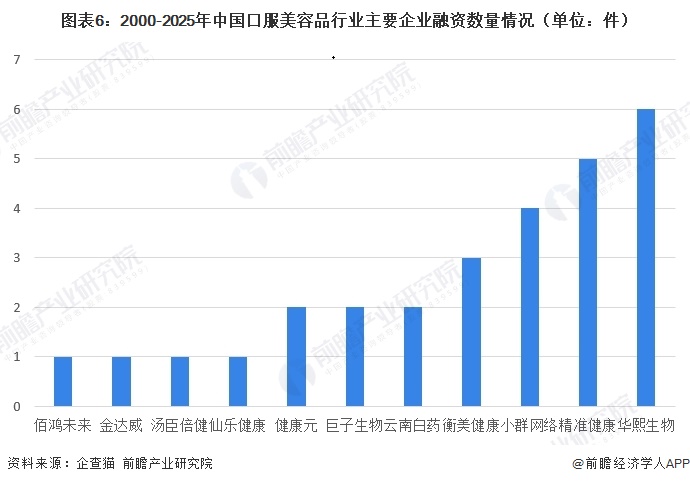 图表6：2000-2025年中国口服美容品行业主要企业融资数量情况（单位：件）  
