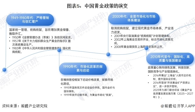 图表5：中国黄金政策的演变  
