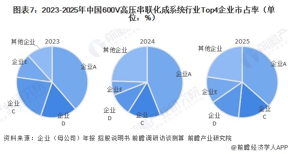 图表7：2023-2025年中国600V高压串联化成系统行业Top4企业市占率（单位：%）