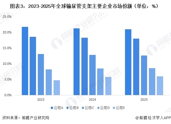图表3：2023-2025年全球输尿管支架主要企业市场份额（单位：%）  