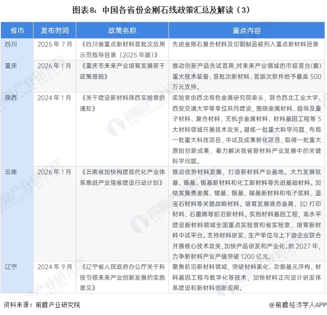 图表8：中国各省份金刚石线政策汇总及解读（3）
