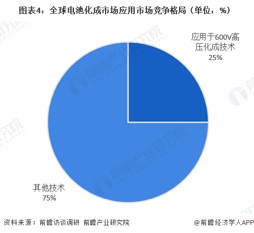 图表4：全球电池化成市场应用市场竞争格局（单位：%）   