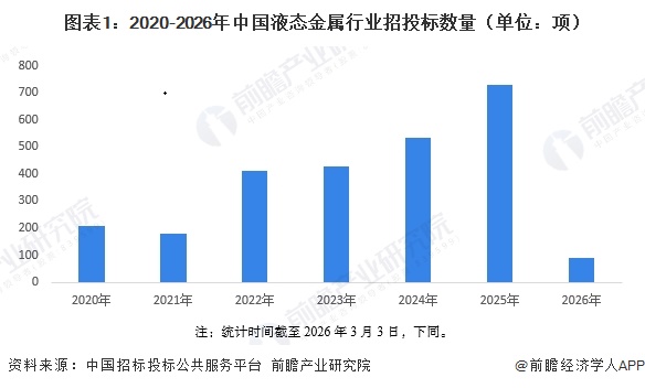 图表1：2020-2026年中国液态金属行业招投标数量（单位：项）
