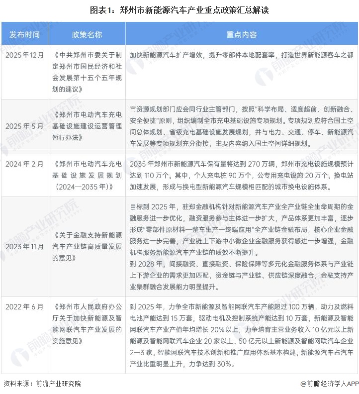 图表1：郑州市新能源汽车产业重点政策汇总解读