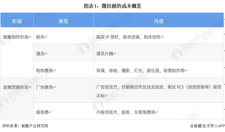 图表1：微短剧的成本概览