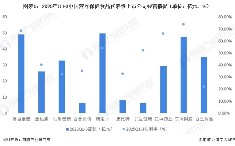 图表5：2025年Q1-3中国营养保健食品代表性上市公司经营情况（单位：亿元，%）