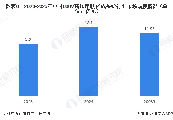图表6：2023-2025年中国600V高压串联化成系统行业市场规模情况（单位：亿元）   