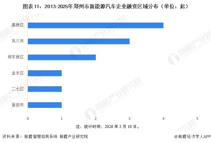 图表11：2013-2025年郑州市新能源汽车企业融资区域分布（单位：起）  