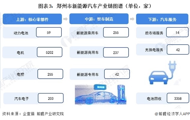 图表3：郑州市新能源汽车产业链图谱（单位：家）  