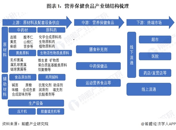 图表1：营养保健食品产业链结构梳理