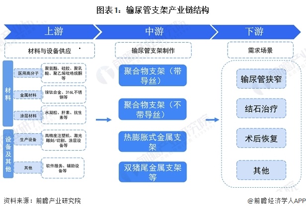图表1：输尿管支架产业链结构  