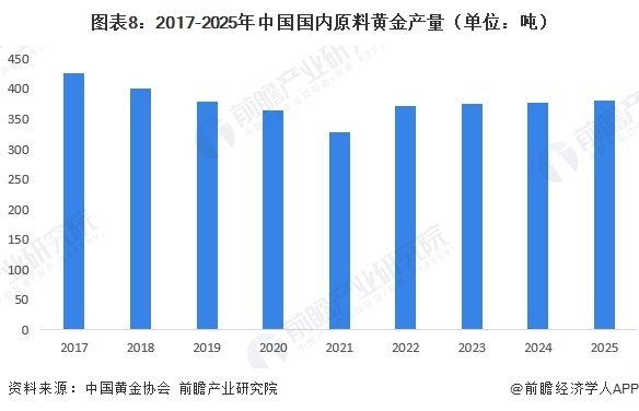 图表8：2017-2025年中国国内原料黄金产量（单位：吨）  