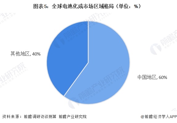 图表5：全球电池化成市场区域格局（单位：%）   